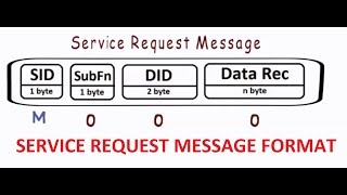 UDS Request Message Format [upl. by Bradford986]