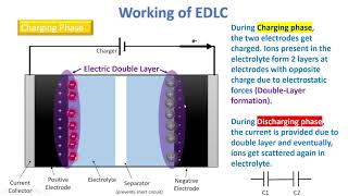 Electrical Double Layer Capacitor EDLC [upl. by Jaime]