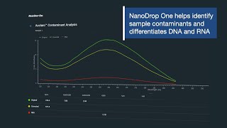 NanoDrop One Spectrophotometer finds and fixes DNARNA contamination  Thermo Fisher Scientific [upl. by Diahann]