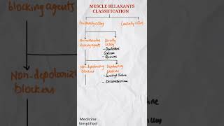 Skeletal Muscle Relaxants Classification  Neuromuscular Blocking Agents shorts medicine [upl. by Airec]