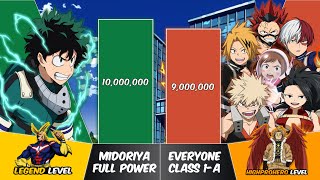 MIDORIYA vs CLASS 1A Power Levels  My Hero Academia Power Scale [upl. by Daven859]