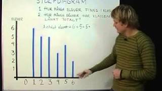 Stolpdiagram [upl. by Janeva]