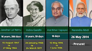 list of all prime minister of india 1947 to 2023 [upl. by Eitak]