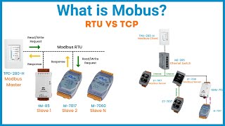 What is Modbus  Modbus RTU vs TCP  ICP DAS USA [upl. by Jillian]