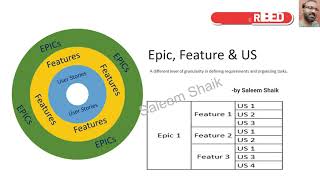 What is Epic Feature and User Story in Agile  Differences with Examples [upl. by Gavrielle822]