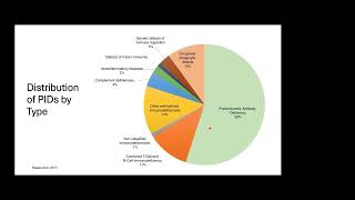 Rare Diseases  Rare But There  Primary Immunodifficiencies Demystified [upl. by Amador838]