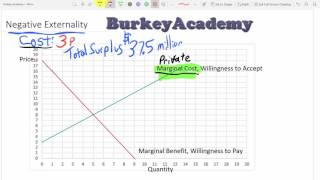 How to Analyze Negative Externalities [upl. by Tabb]