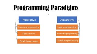 Programming paradigms and languages  computer science preparation [upl. by Mcgray467]