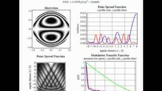 Point Spread and Modulation Transfer Functions of Zernike Wavefronts [upl. by Adnanref]