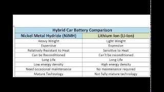 NiMH vs Li Ion Hybrid Batteries in Hybrid Vehicles by Smart Cars [upl. by Fishback425]