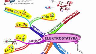 ELEKTROSTATYKA  Szybka powtórka [upl. by Lemmy]