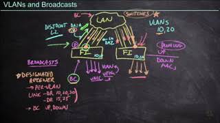 199 VLANs and Broadcasts Cisco CCNP Data Center 350 601 DCCOR CBT Nuggets [upl. by Sosanna]