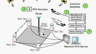 GPS Video 2  RTK [upl. by Onirefez]