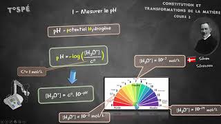 Cours 2 Méthodes danalyses physiques dun système chimique [upl. by Anerul400]