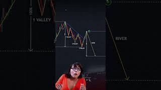 Trendline strategy for price action traders viralvideo goviral trending crypto forex viralnow [upl. by Tudela]