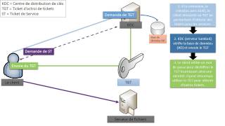 Fonctionnement Kerberos  SAMBA4 BidouilleIT [upl. by Animsaj928]