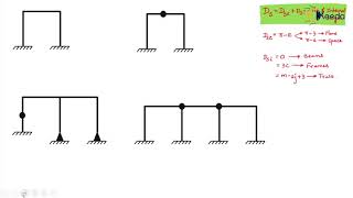 Static Indeterminacy  Introductory Concepts  Advanced Structural Analysis [upl. by Asilat]