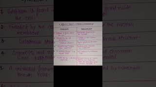 difference between cytoplasm and nucleoplasm [upl. by Arianne]