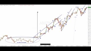 Wyckoff Trading Method Talks 2  Trends [upl. by Nosimaj]