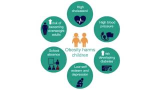 Childhood Obesity [upl. by Kreager]