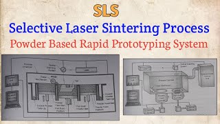 Selective Laser Sintering Process SLS  Powder Based Rapid Prototyping System [upl. by Rizan494]