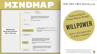 Willpower  Roy F Baumeister amp John Tierney Mind Map Book Summary [upl. by Atahs353]