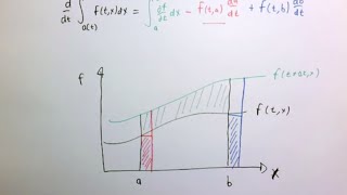 Leibniz integral rule [upl. by Aslehc]