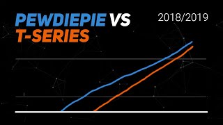 PewDiePie vs TSeries Timelapse  YouTube Visualized [upl. by Euk]