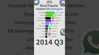 Most Popular Instant Messengers shorts [upl. by Gautier]