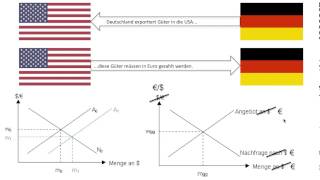 Flexible Wechselkurse Wechselkurs inkl Übungen Volkswirtschaftslehre VWL FOS  BOS [upl. by Ydeh]