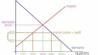 How to calculate the impact of import and export tariffs [upl. by Fryd]