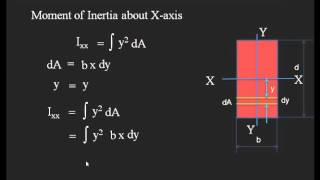 How to find Moment of Inertia of rectangular section [upl. by Eirok282]