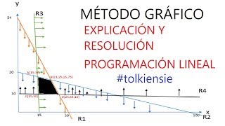 🔴MÉTODO GRÁFICO PROGRAMACIÓN LINEAL explicación ejercicios resueltos REGIÓN FACTIBLE 2020 [upl. by Nies800]