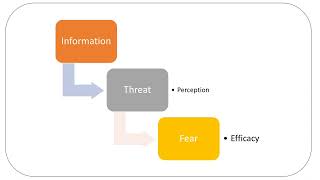 Extended Parallel Process Model [upl. by Negah]