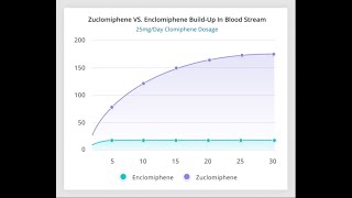 Clomid side effects…Enclomiphene journeyTRT [upl. by Suilienroc]