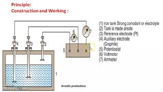 Anodic Protection for Corrosion control [upl. by Aitselec]