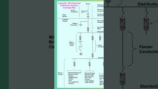 Electrical Code NEC Coverage Map Residential and Commercial Electrical Distribution System [upl. by Gefen379]