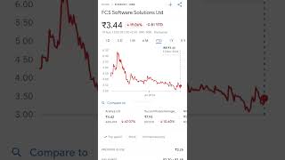 FCS Software Solutions Ltd Analysis  Performance Review amp Insights pennyplayback [upl. by Eldreeda140]