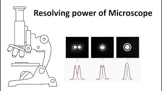 Wave Optics Resolving power of a microscope [upl. by Lammaj458]