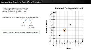 Interpreting Graphs on RealWorld Situations 5G2 [upl. by Fabiolas]