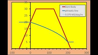 Flow Through Homogenous Earth Dam Dupuit–Forchheimer Assumption [upl. by Modeste803]