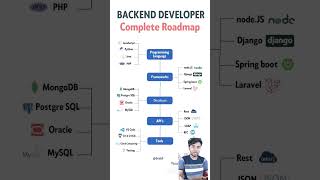 How to Become a Backend Developer StepbyStep Guide  Backend Developer Roadmap webdevelopment [upl. by Mayer]