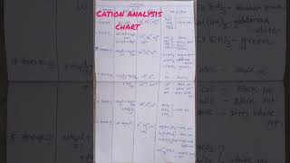 Complete cation analysis chart [upl. by Aerdnad]