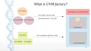 UVM Interview Questions What is UVM factory What is factory override and override types [upl. by Cristin]